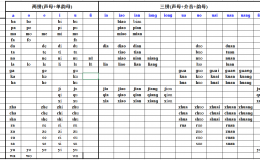 域名必备工具-汉语拼音拼读完整表