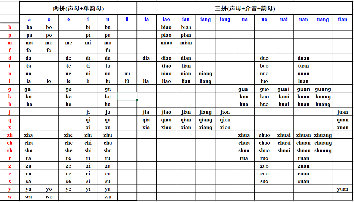 域名必备工具-汉语拼音拼读完整表